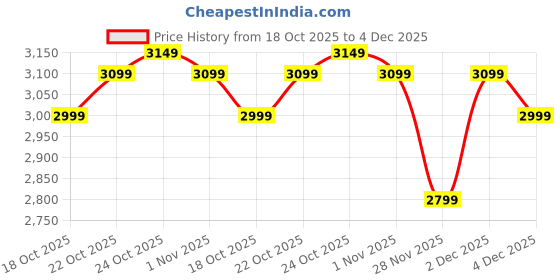 tatacliq.com The Souled Store Toothless Night Fury Large Laptop Backpack the souled store Price History Graph from 18 Oct 2025 to 2 Dec 2025