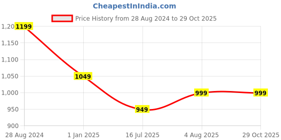tatacliq.com The Souled Store Top Gun: Maverick Black & White Oversized Polo T-Shirt the souled store Price History Graph from 28 Aug 2024 to 28 Oct 2025
