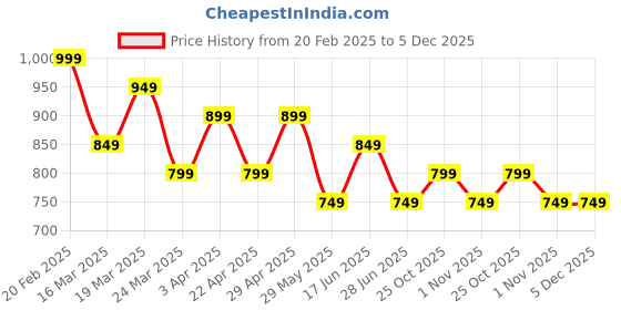 tatacliq.com The Souled Store Turquoise Cotton Cargo Joggers the souled store Price History Graph from 20 Feb 2025 to 4 Dec 2025
