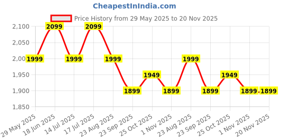 tatacliq.com The Souled Store Turquoise Cotton Jumpsuit the souled store Price History Graph from 29 May 2025 to 20 Nov 2025