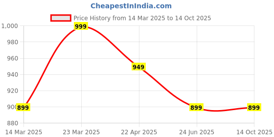 tatacliq.com The Souled Store White 100% Cotton Print Top the souled store Price History Graph from 14 Mar 2025 to 14 Oct 2025