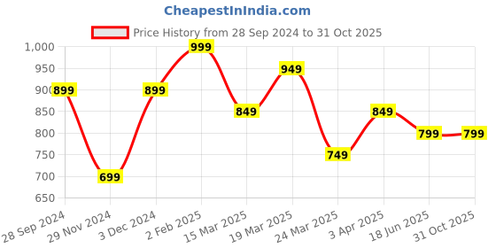 tatacliq.com The Souled Store White & Black Cotton Floral Print Shirt the souled store Price History Graph from 28 Sep 2024 to 31 Oct 2025