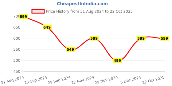 tatacliq.com The Souled Store White & Black Cotton Graphic Print Oversized T-Shirt the souled store Price History Graph from 31 Aug 2024 to 22 Oct 2025