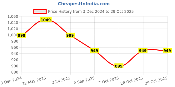 tatacliq.com The Souled Store White & Black Loose Fit Striped Oversized Polo T-Shirt the souled store Price History Graph from 3 Dec 2024 to 29 Oct 2025