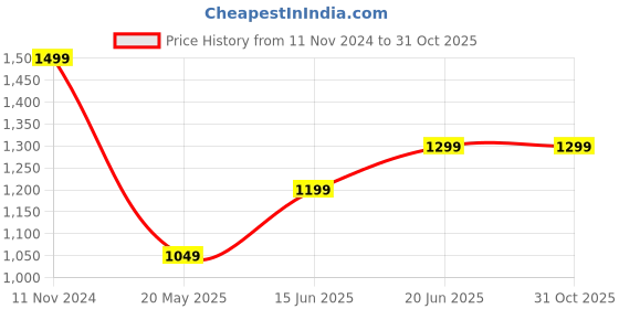 tatacliq.com The Souled Store White & Black Peanuts: Comic Printed Shirt the souled store Price History Graph from 11 Nov 2024 to 31 Oct 2025