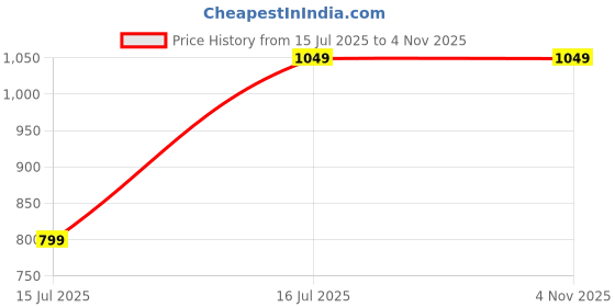 tatacliq.com The Souled Store White & Black Peanuts: Comic Printed Shirt the souled store Price History Graph from 15 Jul 2025 to 4 Nov 2025