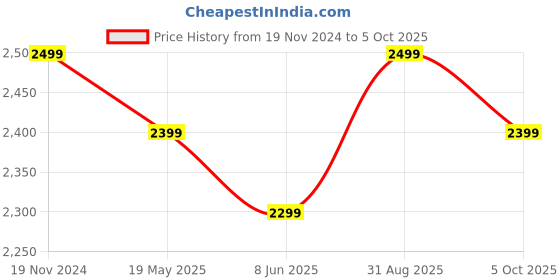 tatacliq.com The Souled Store White & Blue Cotton Color-Block Jacket the souled store Price History Graph from 19 Nov 2024 to 5 Oct 2025