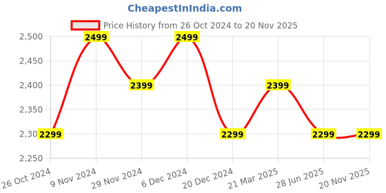 tatacliq.com The Souled Store White & Blue Cotton Color-Block Jacket the souled store Price History Graph from 26 Oct 2024 to 16 Nov 2025
