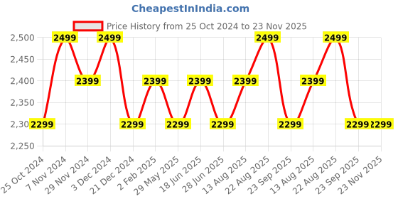 tatacliq.com The Souled Store White & Blue Cotton Color-Block Jacket the souled store Price History Graph from 25 Oct 2024 to 23 Nov 2025