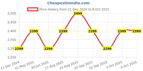 tatacliq.com The Souled Store White & Blue Cotton Color-Block Jacket the souled store Price History Graph from 21 Dec 2024 to 8 Oct 2025