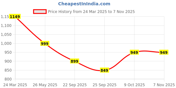 tatacliq.com The Souled Store White & Blue Cotton Loose Fit Printed T-Shirt the souled store Price History Graph from 24 Mar 2025 to 6 Nov 2025