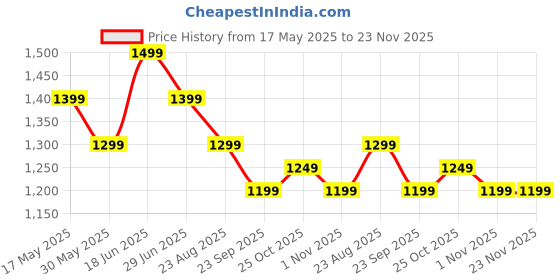 tatacliq.com The Souled Store White & Blue Graphic Print Shirt the souled store Price History Graph from 17 May 2025 to 22 Nov 2025