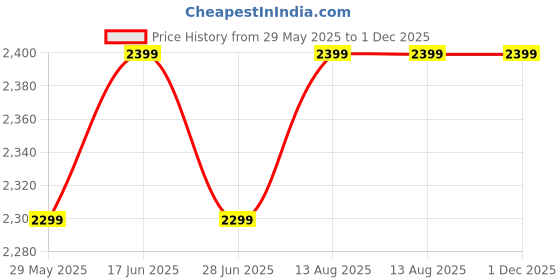 tatacliq.com The Souled Store White & Blue Printed Jacket the souled store Price History Graph from 29 May 2025 to 1 Dec 2025