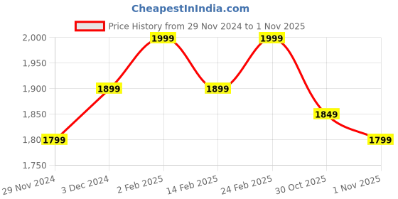 tatacliq.com The Souled Store White & Blue Printed Shirt the souled store Price History Graph from 29 Nov 2024 to 1 Nov 2025