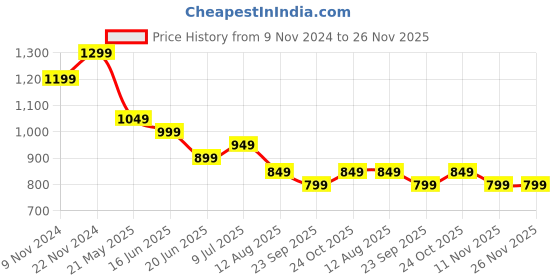 tatacliq.com The Souled Store White & Brown Cotton Graphic Print Crop Sweatshirt the souled store Price History Graph from 9 Nov 2024 to 26 Nov 2025
