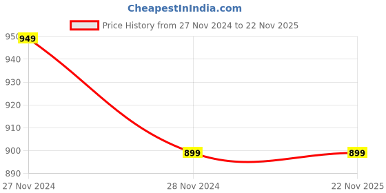 tatacliq.com The Souled Store White & Brown Regular Fit Printed Shirt the souled store Price History Graph from 27 Nov 2024 to 22 Nov 2025