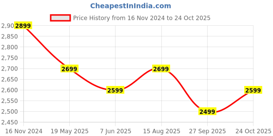 tatacliq.com The Souled Store White & Green Printed Reversible Jacket the souled store Price History Graph from 16 Nov 2024 to 22 Oct 2025
