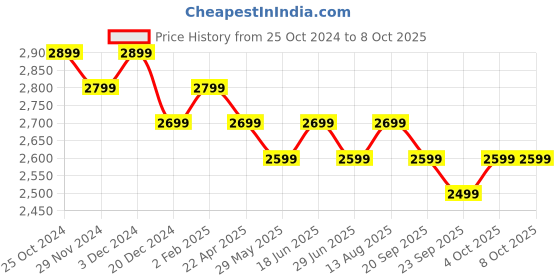 tatacliq.com The Souled Store White & Green Printed Reversible Jacket the souled store Price History Graph from 25 Oct 2024 to 8 Oct 2025