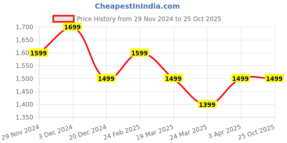 tatacliq.com The Souled Store White & Green Printed Sweater the souled store Price History Graph from 29 Nov 2024 to 25 Oct 2025