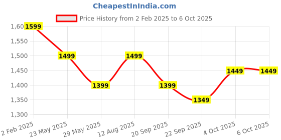 tatacliq.com The Souled Store White & Green Printed Sweater the souled store Price History Graph from 2 Feb 2025 to 4 Oct 2025