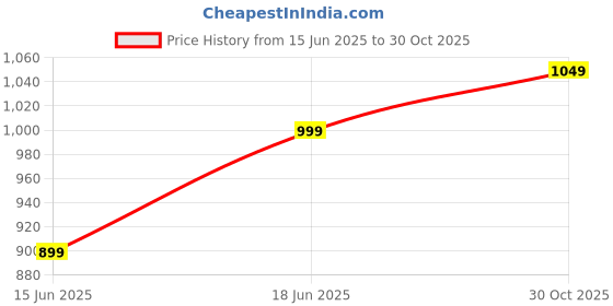 tatacliq.com The Souled Store White & Navy Relaxed Fit Superman Print Oversized T-Shirt the souled store Price History Graph from 15 Jun 2025 to 30 Oct 2025