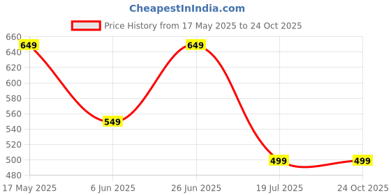 tatacliq.com The Souled Store White & Pink Printed Crop Shirt the souled store Price History Graph from 17 May 2025 to 23 Oct 2025