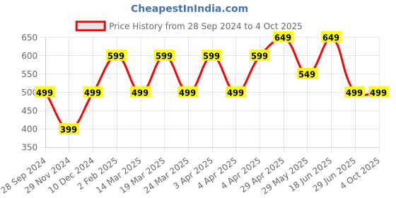 tatacliq.com The Souled Store White & Pink Printed Crop Shirt the souled store Price History Graph from 28 Sep 2024 to 4 Oct 2025