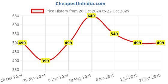 tatacliq.com The Souled Store White & Pink Printed Crop Shirt the souled store Price History Graph from 26 Oct 2024 to 21 Oct 2025