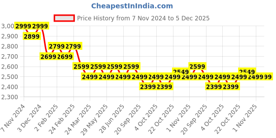 tatacliq.com The Souled Store White & Pink Printed Jacket the souled store Price History Graph from 7 Nov 2024 to 5 Dec 2025