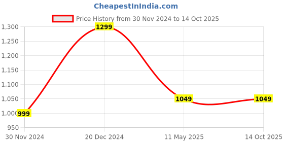 tatacliq.com The Souled Store White & Purple Snoopy & Crew Print Pullover the souled store Price History Graph from 30 Nov 2024 to 14 Oct 2025