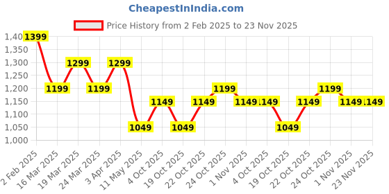 tatacliq.com The Souled Store White & Purple Snoopy & Crew Print Pullover the souled store Price History Graph from 2 Feb 2025 to 23 Nov 2025