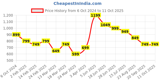 tatacliq.com The Souled Store White & Red Graphic Print Shirt the souled store Price History Graph from 6 Oct 2024 to 11 Oct 2025