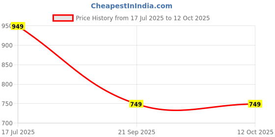 tatacliq.com The Souled Store White & Red Graphic Print Shirt the souled store Price History Graph from 17 Jul 2025 to 11 Oct 2025