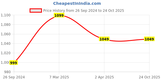 tatacliq.com The Souled Store White & Yellow Printed Shirt the souled store Price History Graph from 26 Sep 2024 to 22 Oct 2025
