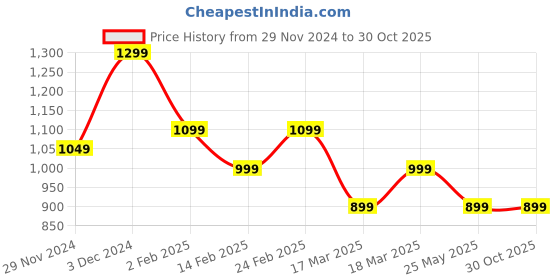 tatacliq.com The Souled Store White & Yellow Printed Shirt the souled store Price History Graph from 29 Nov 2024 to 29 Oct 2025