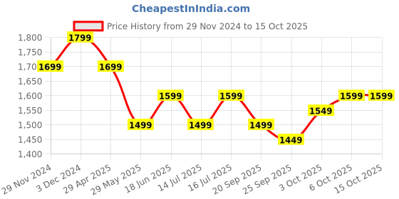 tatacliq.com The Souled Store White Blended Regular fit Print Casual Jackets the souled store Price History Graph from 29 Nov 2024 to 14 Oct 2025