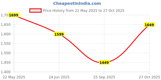 tatacliq.com The Souled Store White Blended Regular fit Print Casual Jackets the souled store Price History Graph from 22 May 2025 to 27 Oct 2025