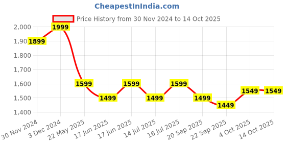 tatacliq.com The Souled Store White Cotton Color-Block Hoodie the souled store Price History Graph from 30 Nov 2024 to 14 Oct 2025