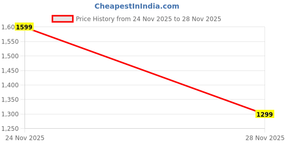 tatacliq.com The Souled Store White Cotton Embroidered Shirt the souled store Price History Graph from 24 Nov 2025 to 28 Nov 2025