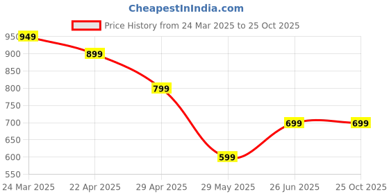 tatacliq.com The Souled Store White Cotton Graphic Casual T-Shirt the souled store Price History Graph from 24 Mar 2025 to 25 Oct 2025