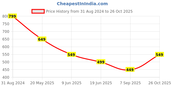 tatacliq.com The Souled Store White Cotton Graphic Print Oversized T-Shirt the souled store Price History Graph from 31 Aug 2024 to 26 Oct 2025