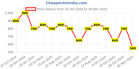 tatacliq.com The Souled Store White Cotton Graphic Print Oversized T-Shirt the souled store Price History Graph from 25 Oct 2024 to 30 Nov 2025