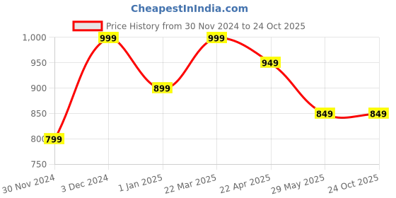 tatacliq.com The Souled Store White Cotton Graphic Print Oversized T-Shirt the souled store Price History Graph from 30 Nov 2024 to 23 Oct 2025