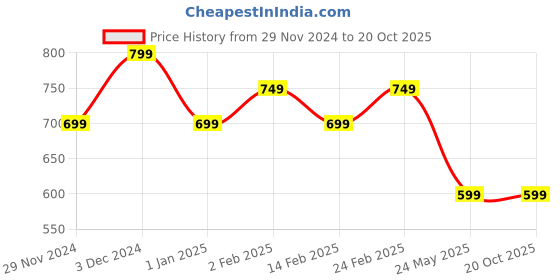 tatacliq.com The Souled Store White Cotton Loose fit Graphic T-Shirt the souled store Price History Graph from 29 Nov 2024 to 20 Oct 2025
