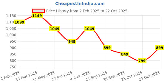 tatacliq.com The Souled Store White Cotton Loose Fit Printed T-Shirt the souled store Price History Graph from 2 Feb 2025 to 21 Oct 2025