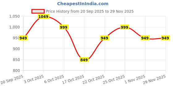 tatacliq.com The Souled Store White Cotton Loose Fit Printed T-Shirt the souled store Price History Graph from 20 Sep 2025 to 28 Nov 2025