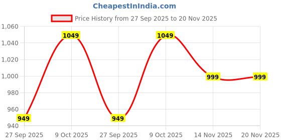 tatacliq.com The Souled Store White Cotton Oversized Graphic Print T-Shirts the souled store Price History Graph from 27 Sep 2025 to 19 Nov 2025