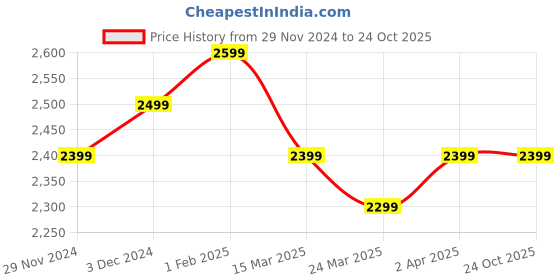 tatacliq.com The Souled Store White Cotton Printed Mid Rise Jeans the souled store Price History Graph from 29 Nov 2024 to 24 Oct 2025