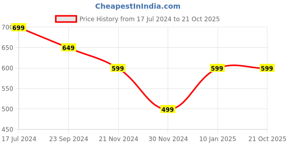 tatacliq.com The Souled Store White Cotton Printed T-Shirt the souled store Price History Graph from 17 Jul 2024 to 21 Oct 2025