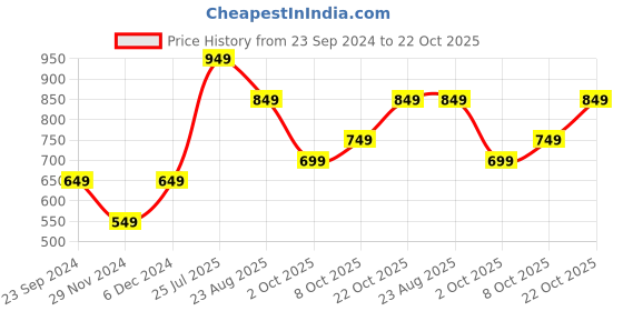 tatacliq.com The Souled Store White Cotton Printed T-Shirt the souled store Price History Graph from 23 Sep 2024 to 22 Oct 2025